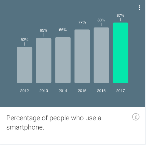 Percentage of people who use a smartphone