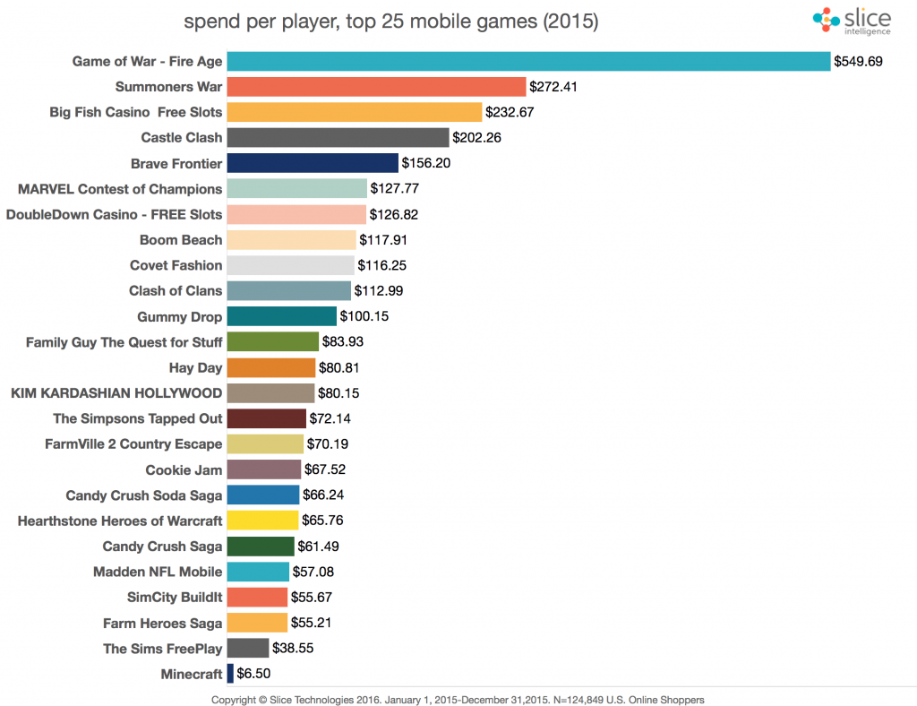 Graph shows the average in-app purchases for leading games