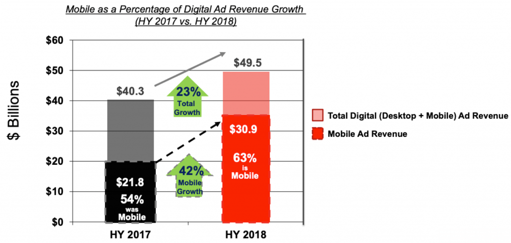 growth in advertising spend on the mobile platform