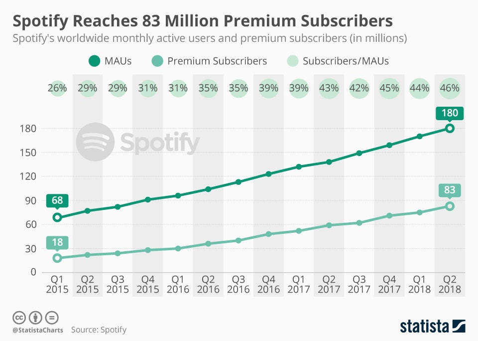 How do free apps make money - Spotify great example of subscription Upsell