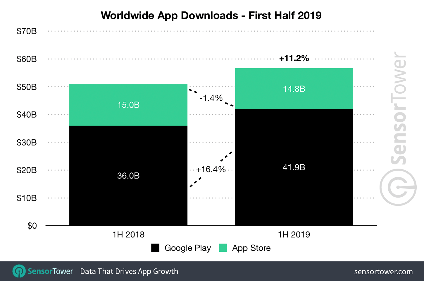 Android-has-more-downloads