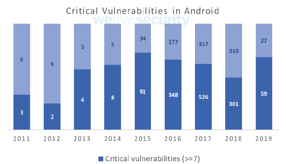 Security-vulnerabilities-Android
