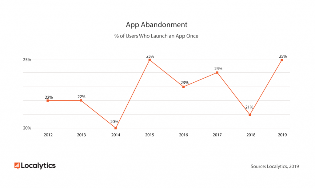 app-abandonment-rate-2019