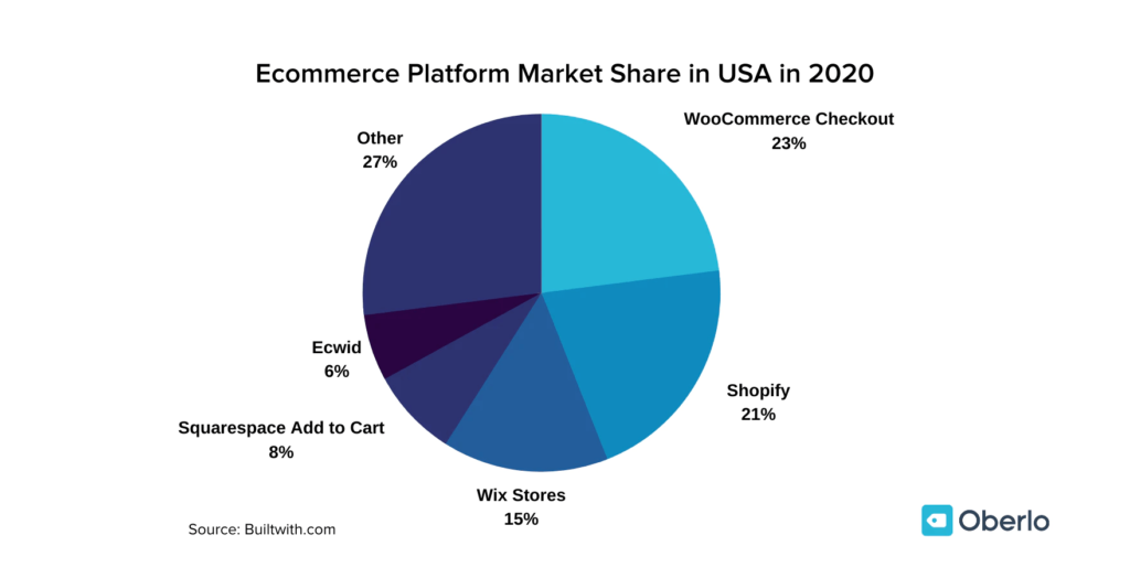 eCommerce platform market share for USA in 2020