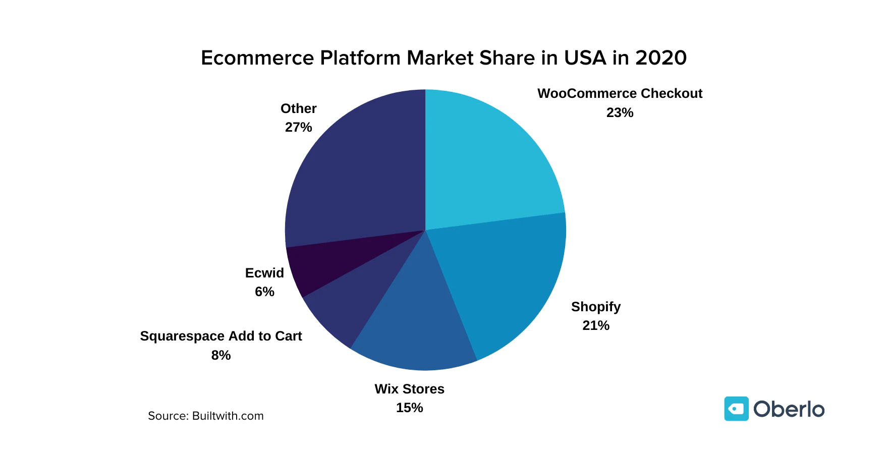 Marketing share. E-Commerce платформа. Арт-рынок диаграмма. Рынок e-Commerce в USA доля. E Commerce Market share.